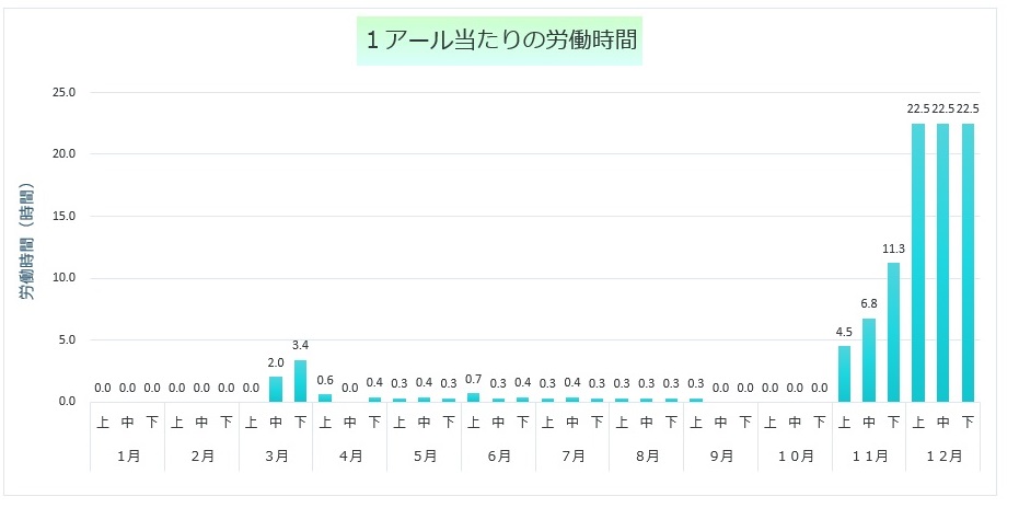 営農シミュレーション結果(グラフ)画像