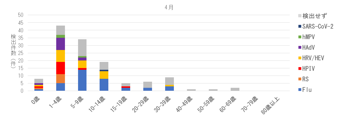 年代別 病原体検出状況.png