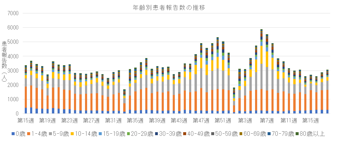 急性呼吸器感染症 年齢区分別報告数の推移.png