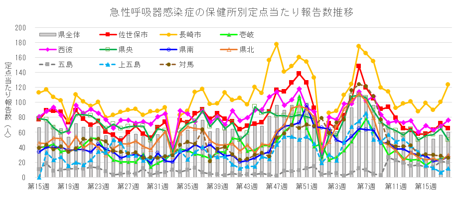 急性呼吸器感染症 保健所別定点当たり報告数推移.png