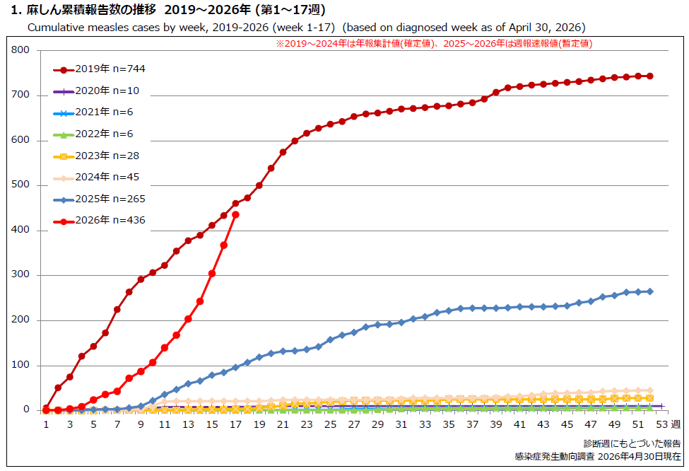 2026第17週時点全国報告数.png