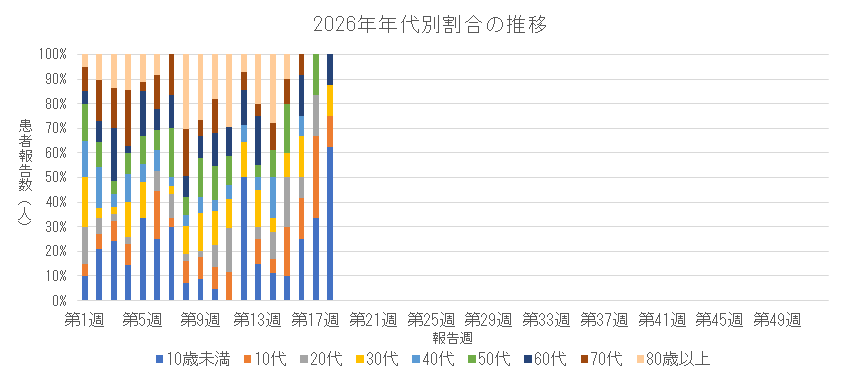 2026年 新型コロナウイルス感染症の年代別割合の推移.png