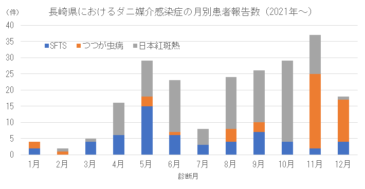 長崎県におけるダニ媒介感染症の月別患者報告数(2021年以降).png