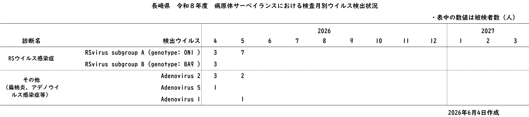令和8年度 病原体サーベイランスにおける診断名別ウイルス検出状況.png