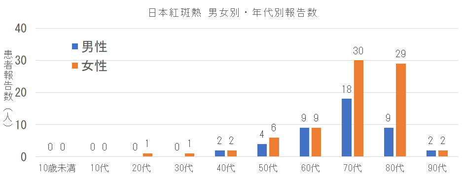 長崎県における日本紅斑熱の男女別年代別報告数.png