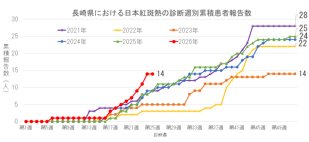 長崎県における日本紅斑熱の診断週別累積患者報告数.png