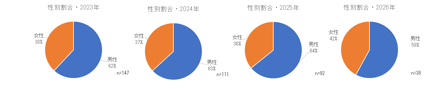 2023年および2024年の性別割合.png
