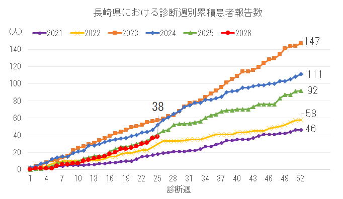 診断週別累積患者報告数.png