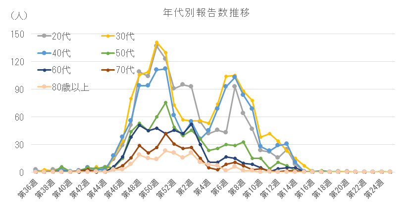 2025-2026 年代別報告数の推移(20代以上).png