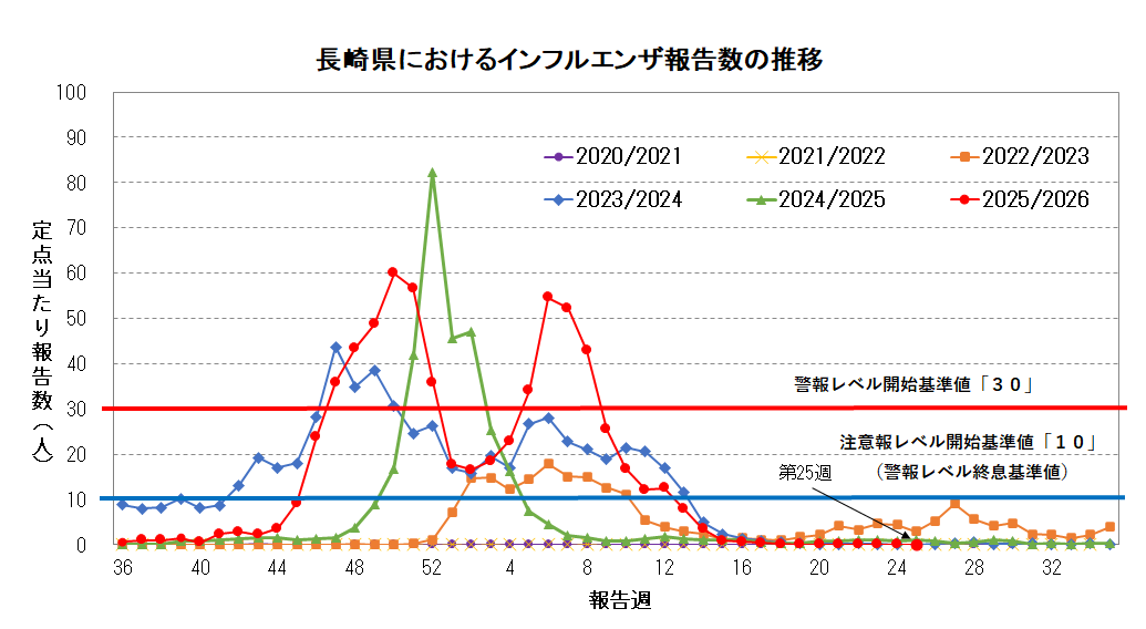 長崎県におけるインフルエンザ報告数の推移.png