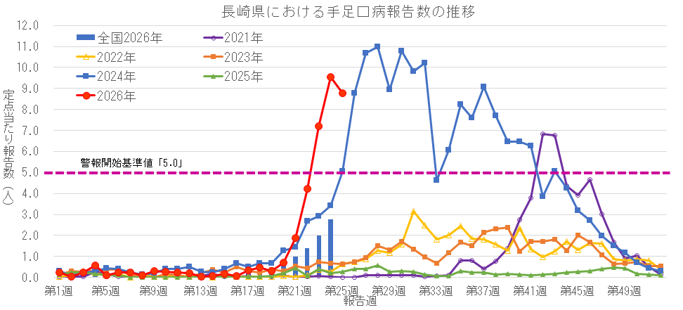 長崎県における手足口病報告数の推移 2.png