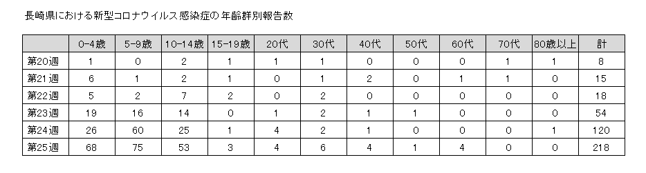 長崎県における新型コロナウイルス感染症年代別報告数の推移.png