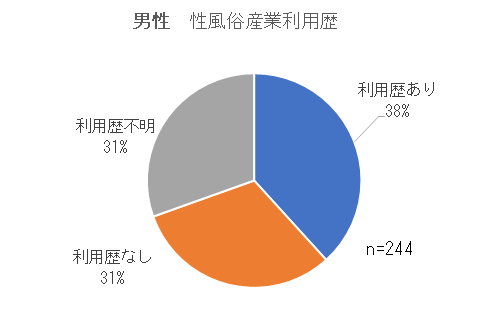 男性の性風俗産業利用歴割合.png