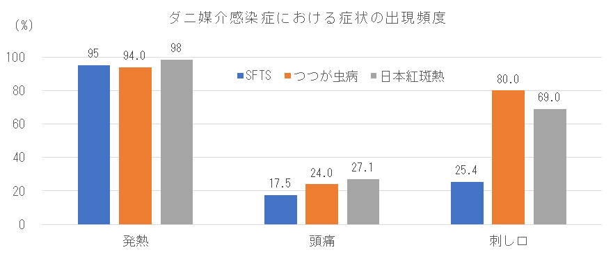 ダニ媒介感染症患者における症状の出現頻度.png