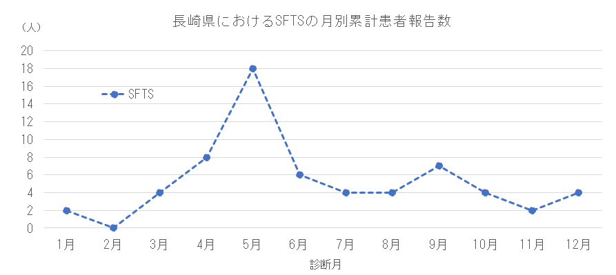 長崎県におけるSFTSの月別患者報告数.png
