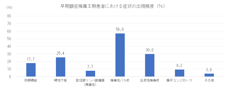 II期患者における症状の出現頻度.png