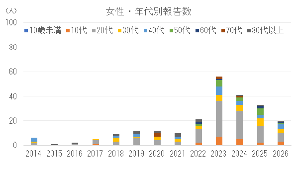 女性の年代別割報告数の推移.png
