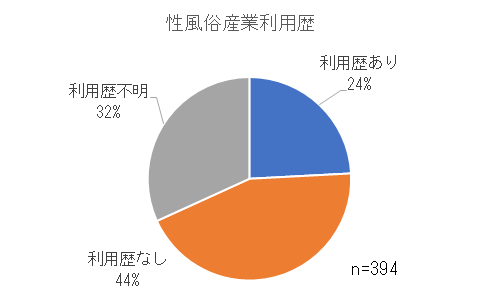 性風俗産業利用歴割合.png