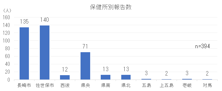 保健所別報告数.png