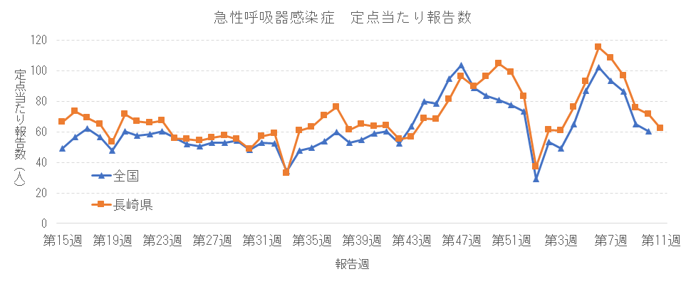 急性呼吸器感染症 定点当たり報告数推移.png