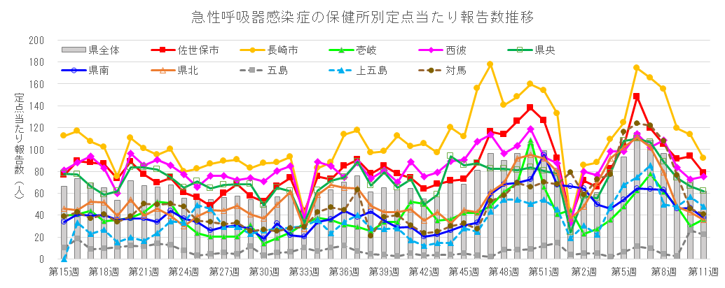 急性呼吸器感染症 保健所別定点当たり報告数推移.png