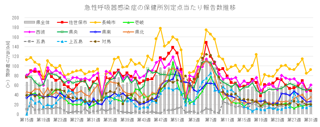 急性呼吸器感染症 保健所別定点当たり報告数推移.png