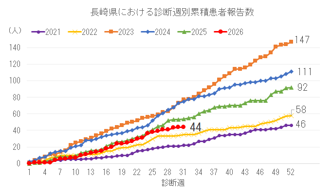 診断週別累積患者報告数.png