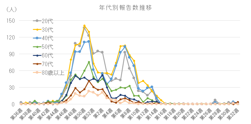 2025-2026 年代別報告数の推移(20代以上).png