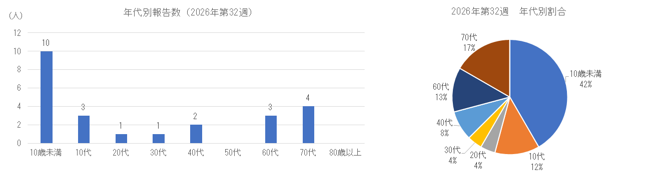 インフルエンザの年代別患者報告数、割合.png