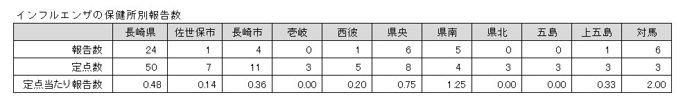 インフルエンザの保健所別報告数.png