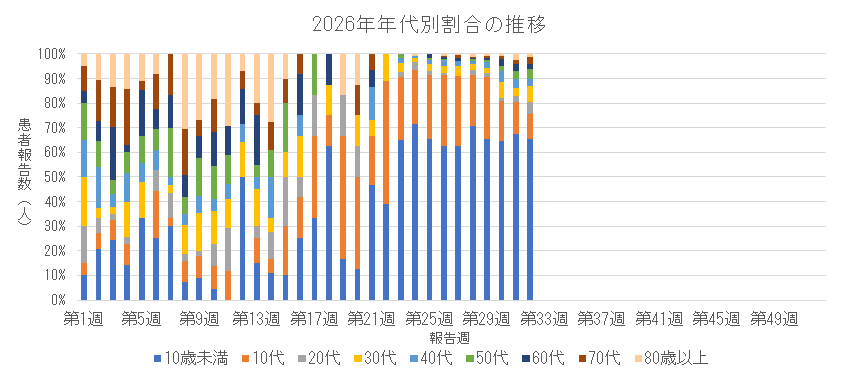 2026年 新型コロナウイルス感染症の年代別割合の推移.png