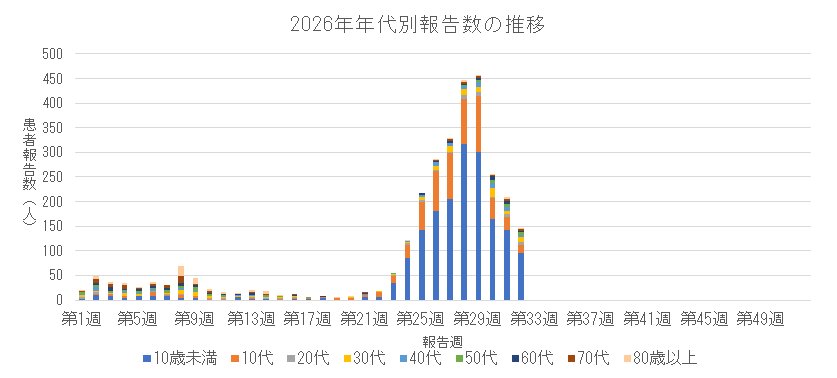 2026年新型コロナウイルス感染症の年代別報告数の推移.png