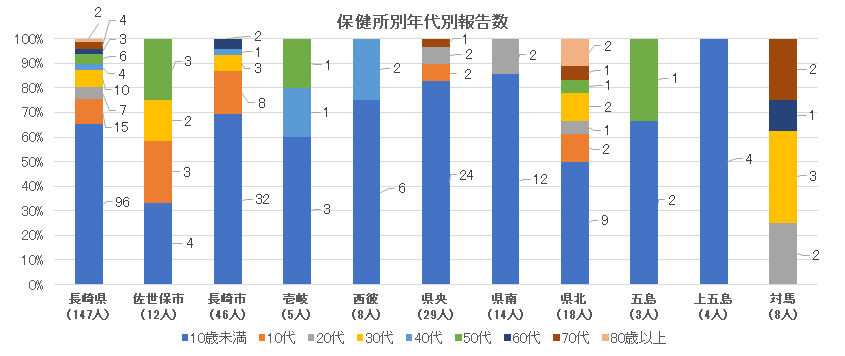 新型コロナウイルス感染症 保健所別・年代別報告数.png