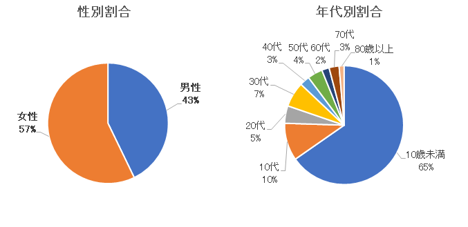 新型コロナウイルス感染症性別・年代別割合.png