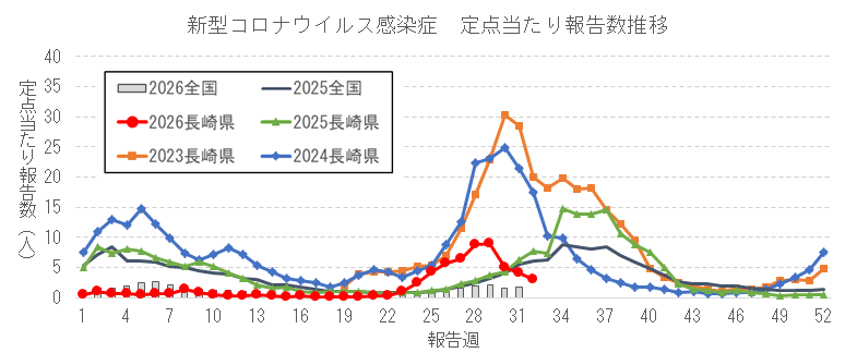 長崎県における新型コロナウイルス感染症報告数の推移.png