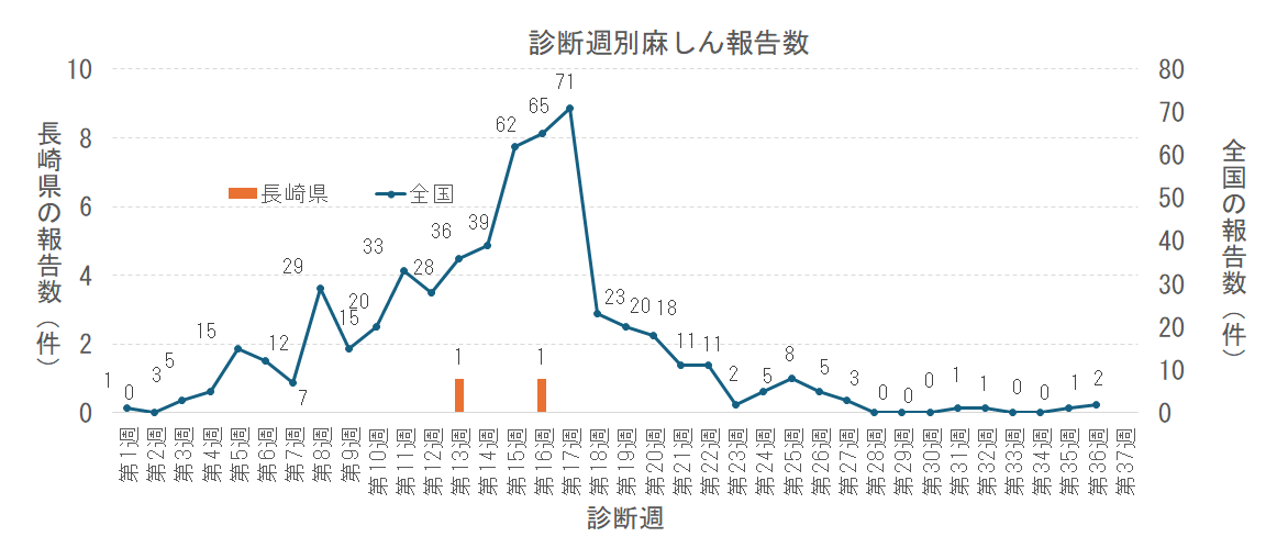 週別麻しん報告数png.png