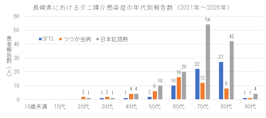 長崎県におけるダニ媒介感染症の年代別報告数.png