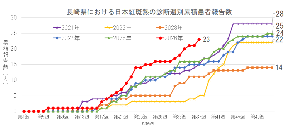 長崎県における日本紅斑熱の診断週別累積患者報告数.png