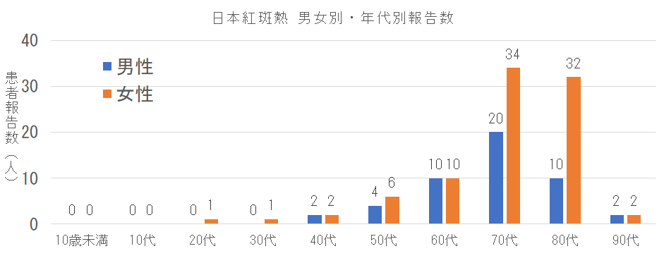 長崎県における日本紅斑熱の男女別年代別報告数.png
