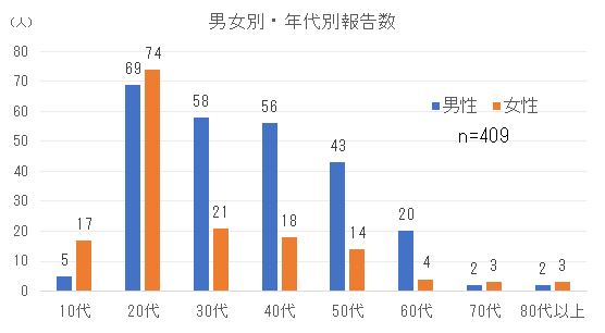 男女別・年代別割報告数png.png