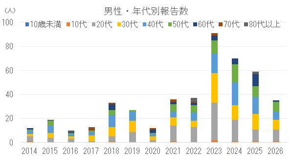 男性の年代別割報告数の推移.png