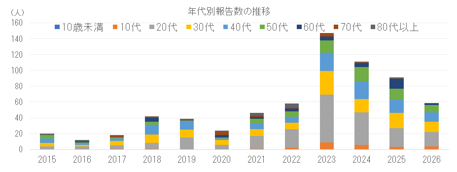 年代別割報告数の推移png.png