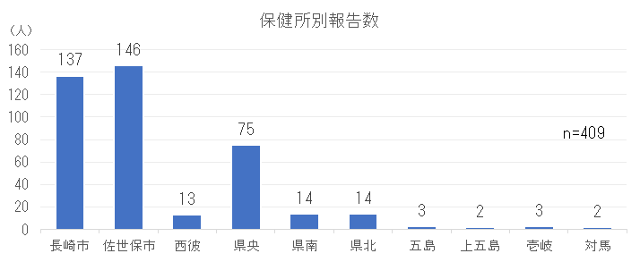 保健所別報告数.png