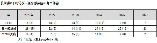 長崎県におけるダニ媒介感染症の発生件数.png