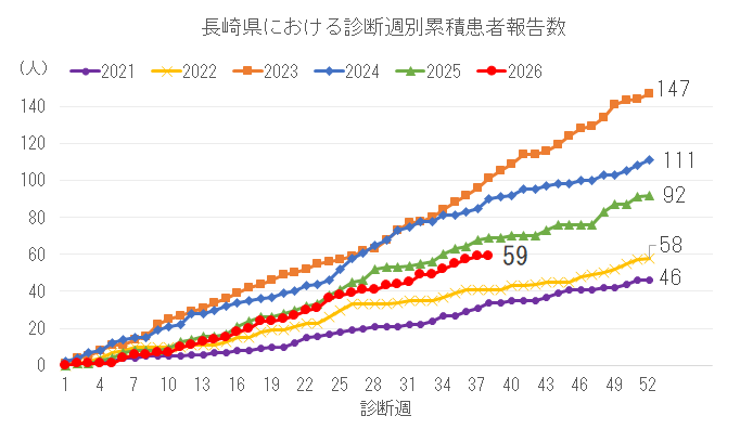 診断週別累積患者報告数.png