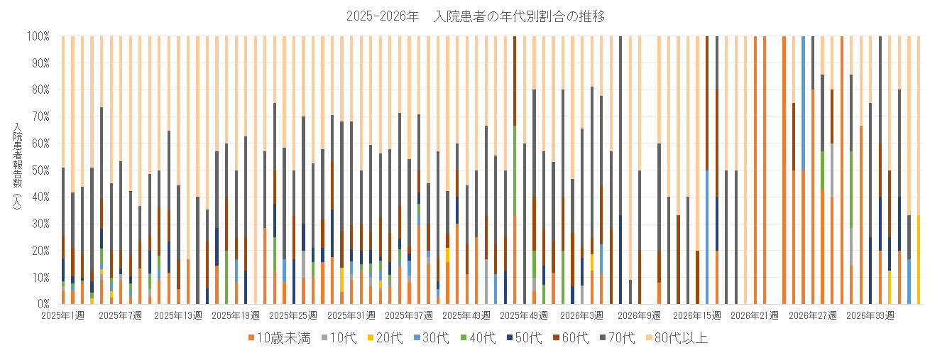 2025-2026 長崎県における入院患者の年代別割合の推移.png