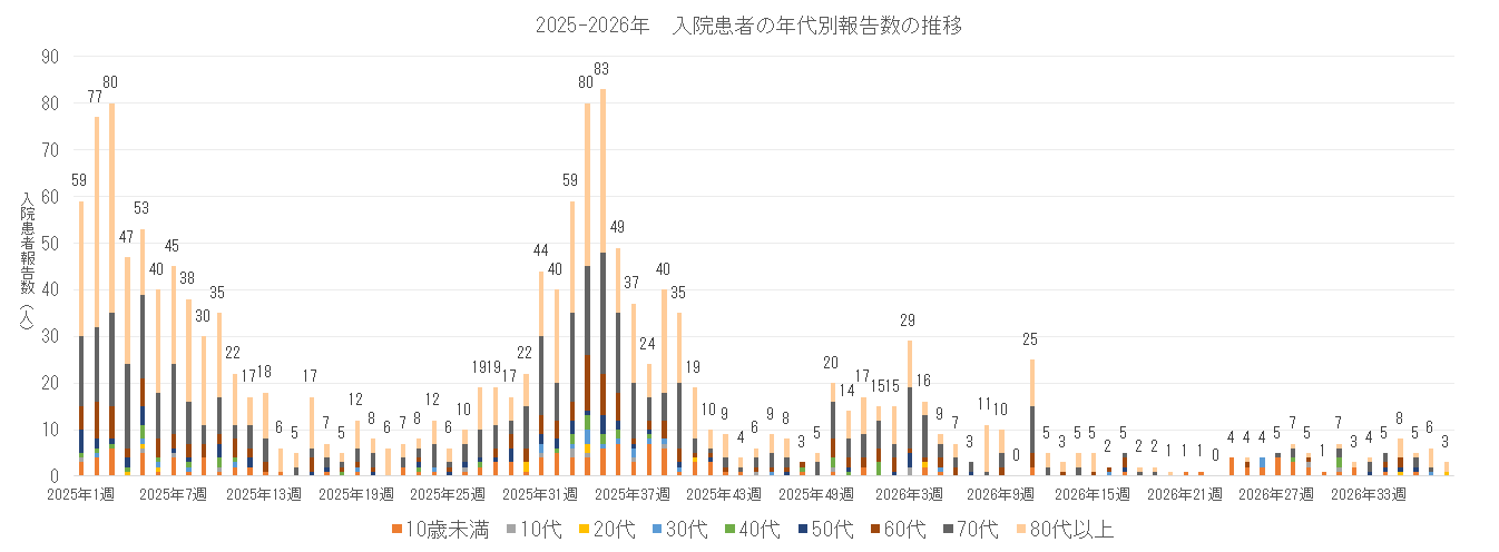 2025-2026 長崎県における入院患者の年代別報告数の推移.png