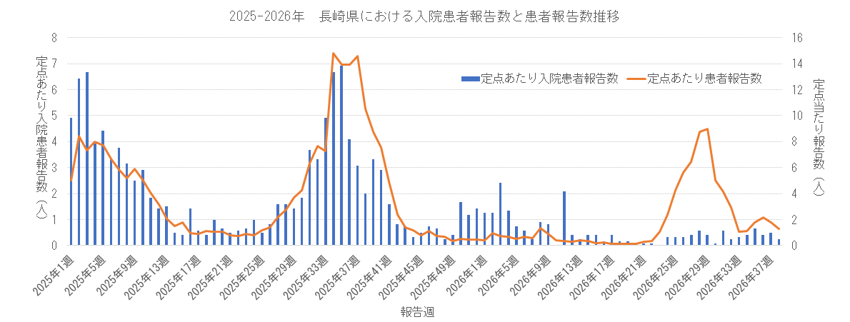 2025-2026 長崎県における入院患者報告数と患者報告数.png