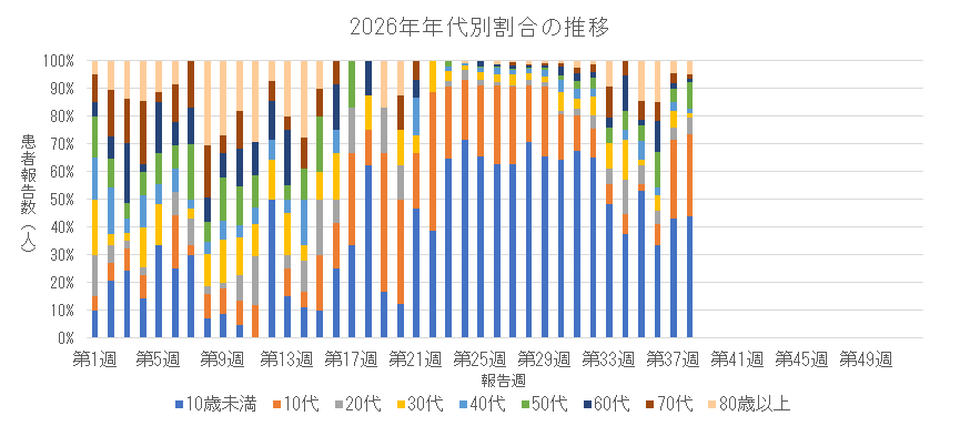 2026年 新型コロナウイルス感染症の年代別割合の推移.png