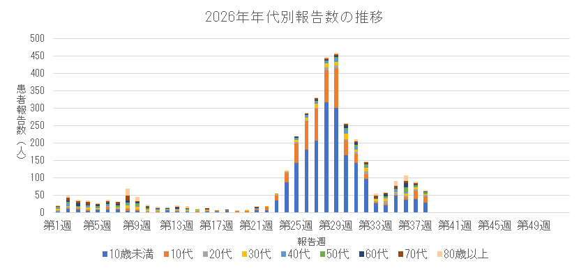 2026年新型コロナウイルス感染症の年代別報告数の推移.png